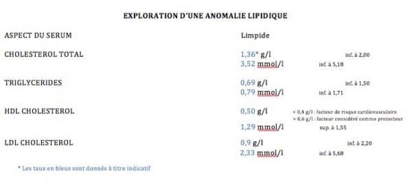exploration anomalie lipidique