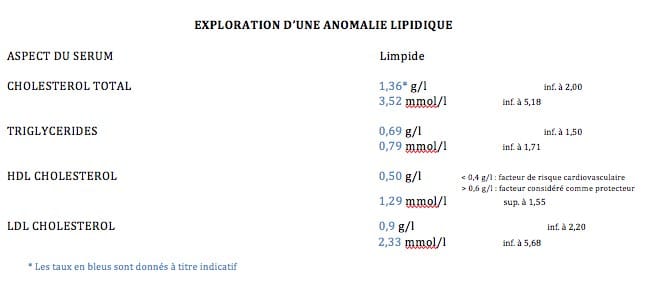 Taux De Cholestérol En Fonction De L'âge