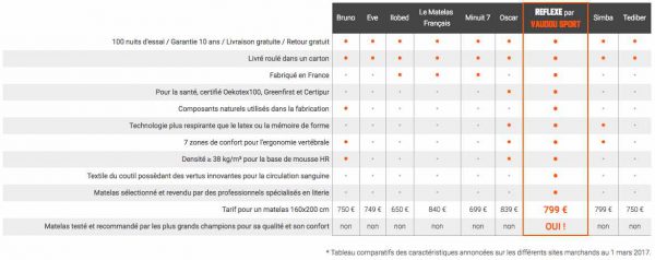comparatif matelas sport
