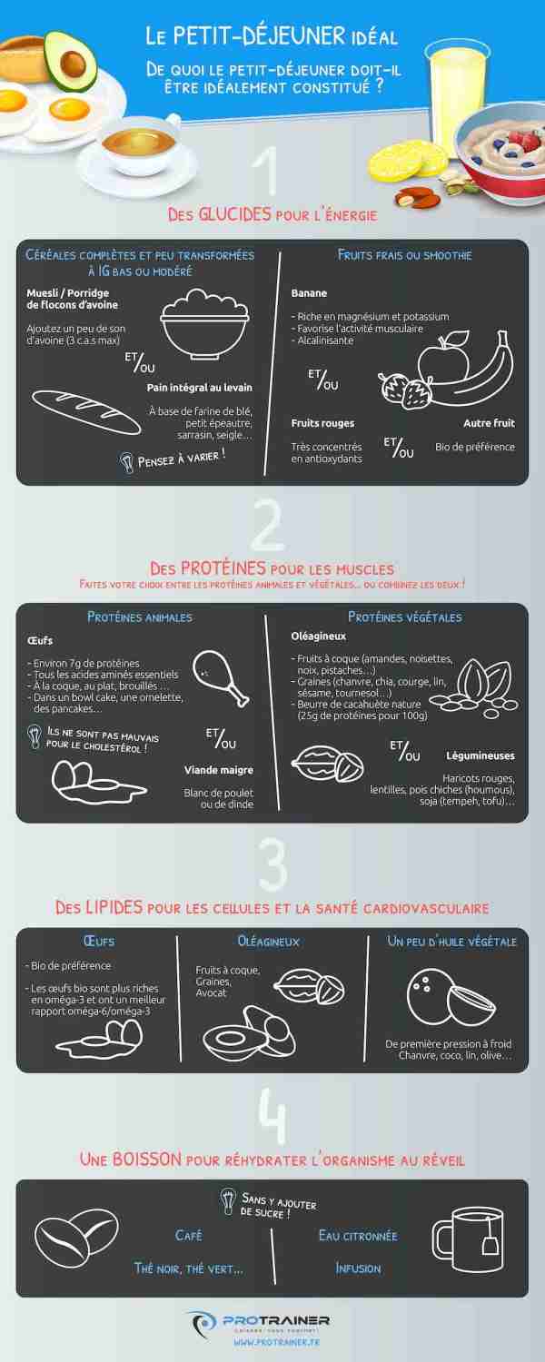 petit déjeuner idéal infographie