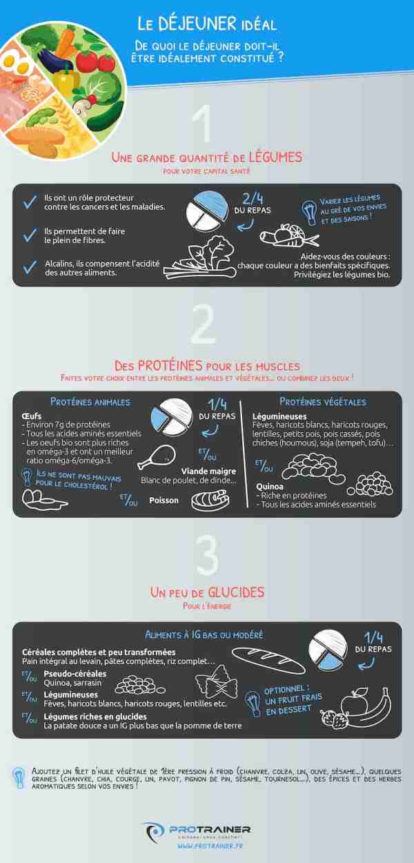 déjeuner idéal infographie