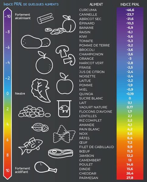 indice pral aliments