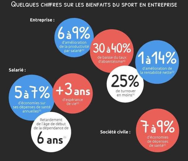Bienfaits du sport en entreprise bienfaits sport en entreprise